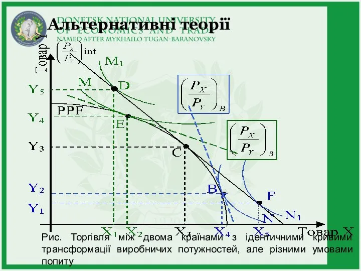 Альтернативні теорії Рис. Торгівля між двома країнами з ідентичними кривими трансформації виробничих