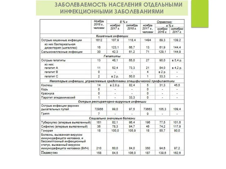 ЗАБОЛЕВАЕМОСТЬ НАСЕЛЕНИЯ ОТДЕЛЬНЫМИ ИНФЕКЦИОННЫМИ ЗАБОЛЕВАНИЯМИ