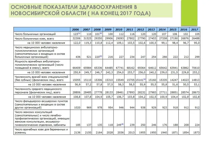 ОСНОВНЫЕ ПОКАЗАТЕЛИ ЗДРАВООХРАНЕНИЯ В НОВОСИБИРСКОЙ ОБЛАСТИ ( НА КОНЕЦ 2017 ГОДА)