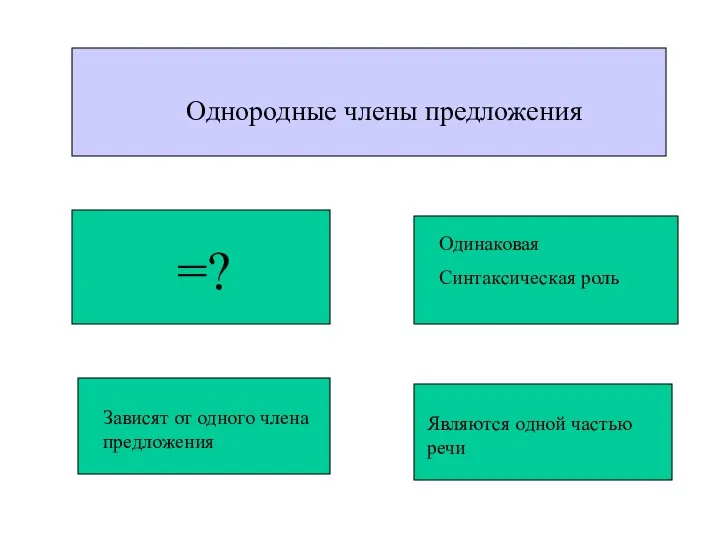 Однородные члены предложения =? Одинаковая Синтаксическая роль Зависят от одного члена предложения Являются одной частью речи