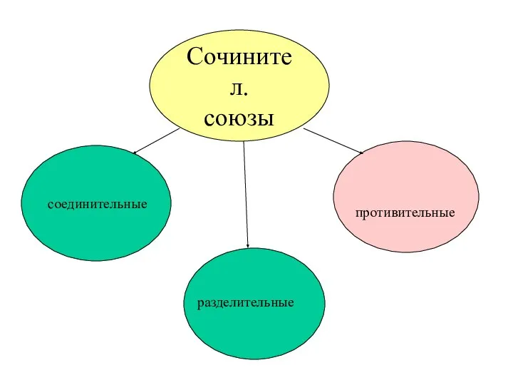 Сочинител. союзы соединительные противительные разделительные