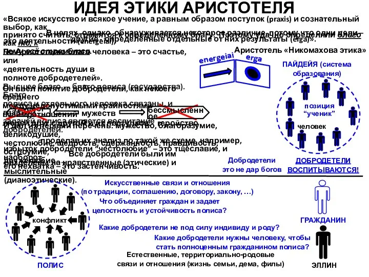 ИДЕЯ ЭТИКИ АРИСТОТЕЛЯ ДОБРОДЕТЕЛИ ВОСПИТЫВАЮТСЯ! человек позиция “ученик” «Всякое искусство и всякое