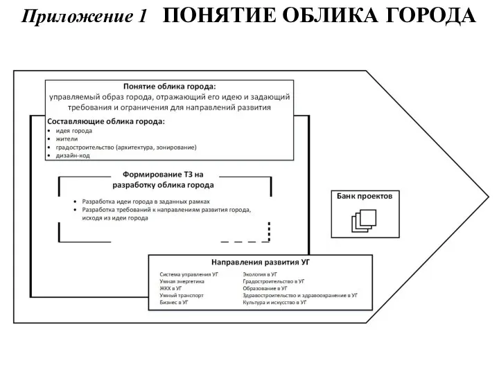 Приложение 1 ПОНЯТИЕ ОБЛИКА ГОРОДА