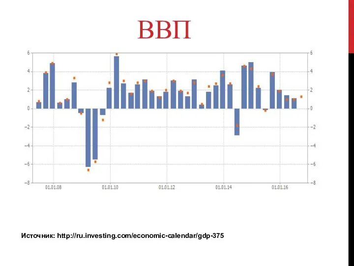 ВВП Источник: http://ru.investing.com/economic-calendar/gdp-375