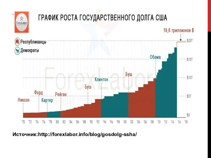 ГОСУДАРСТВЕННЫЙ ДОЛГ Аааа Источник:http://forexlabor.info/blog/gosdolg-ssha/