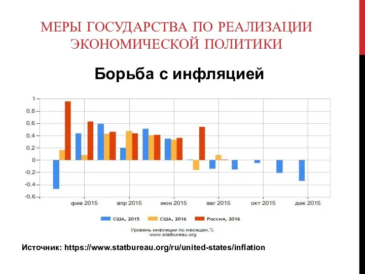 МЕРЫ ГОСУДАРСТВА ПО РЕАЛИЗАЦИИ ЭКОНОМИЧЕСКОЙ ПОЛИТИКИ Борьба с инфляцией Источник: https://www.statbureau.org/ru/united-states/inflation