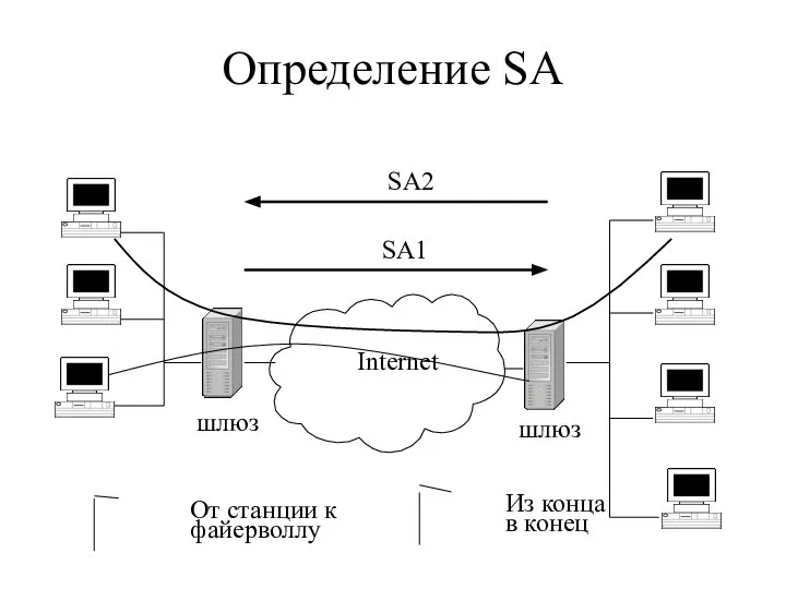 Определение SA Internet шлюз шлюз SA1 SA2 От станции к файерволлу Из конца в конец