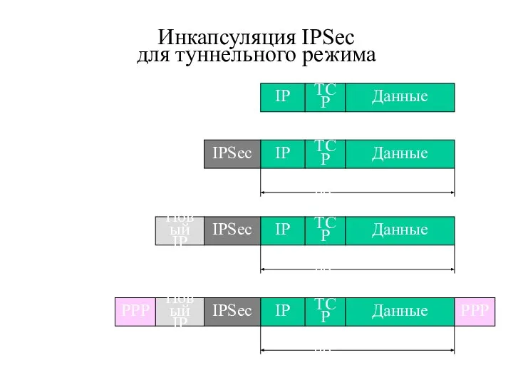 Инкапсуляция IPSec для туннельного режима Данные ТСР IP Данные ТСР IP IPSec