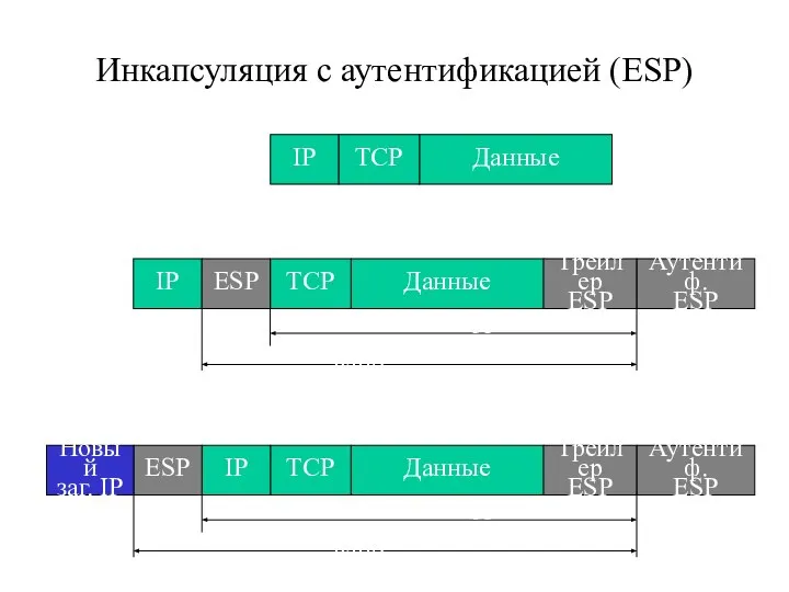 Инкапсуляция с аутентификацией (ESP) Данные ТСР IP Данные ТСР IP ESP Трейлер