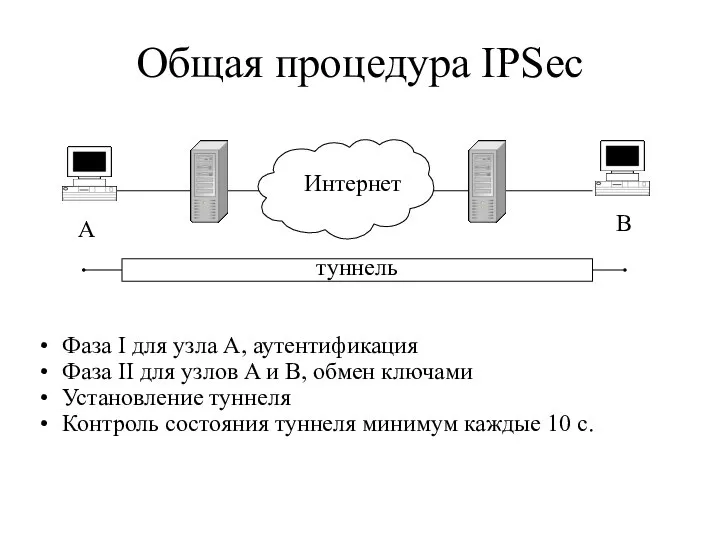 Общая процедура IPSec Фаза I для узла А, аутентификация Фаза II для