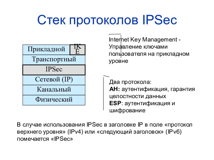 Стек протоколов IPSec Прикладной Сетевой (IP) Канальный Физический Транспортный IPSec IKE Internet