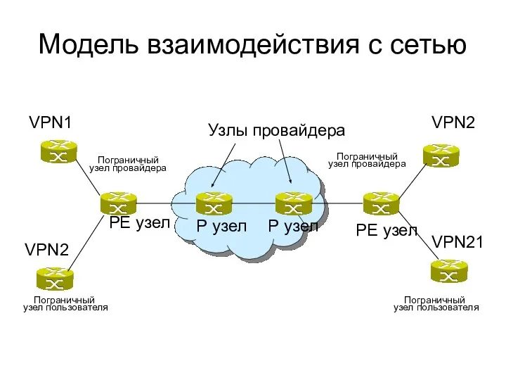 Модель взаимодействия с сетью Узлы провайдера Р узел Р узел РЕ узел