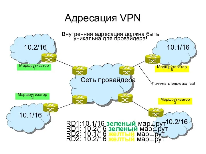 Адресация VPN Сеть провайдера Маршрутизатор 1 Маршрутизатор 2 Маршрутизатор 4 Маршрутизатор 3