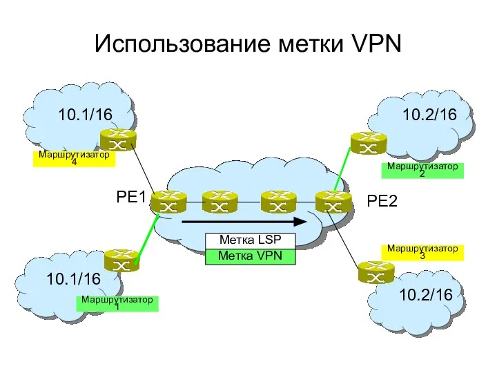 Использование метки VPN Маршрутизатор 1 Маршрутизатор 2 Маршрутизатор 4 Маршрутизатор 3 10.1/16