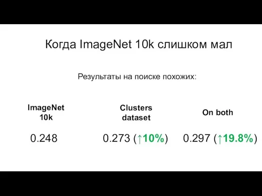 Результаты на поиске похожих: 0.248 0.273 (↑10%) 0.297 (↑19.8%) ImageNet 10k Clusters