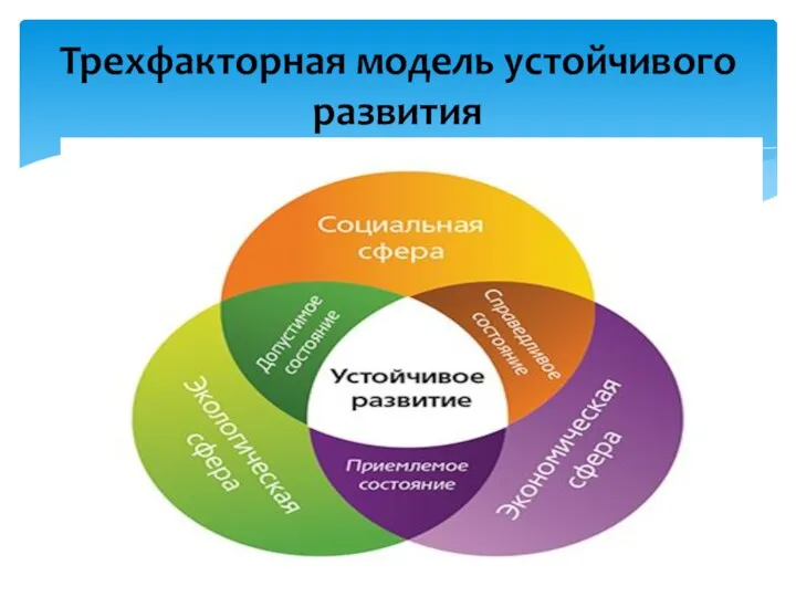 Трехфакторная модель устойчивого развития