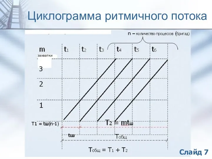 Циклограмма ритмичного потока Слайд 7