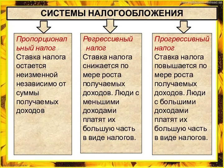 СИСТЕМЫ НАЛОГООБЛОЖЕНИЯ Пропорциональный налог Ставка налога остается неизменной независимо от суммы получаемых