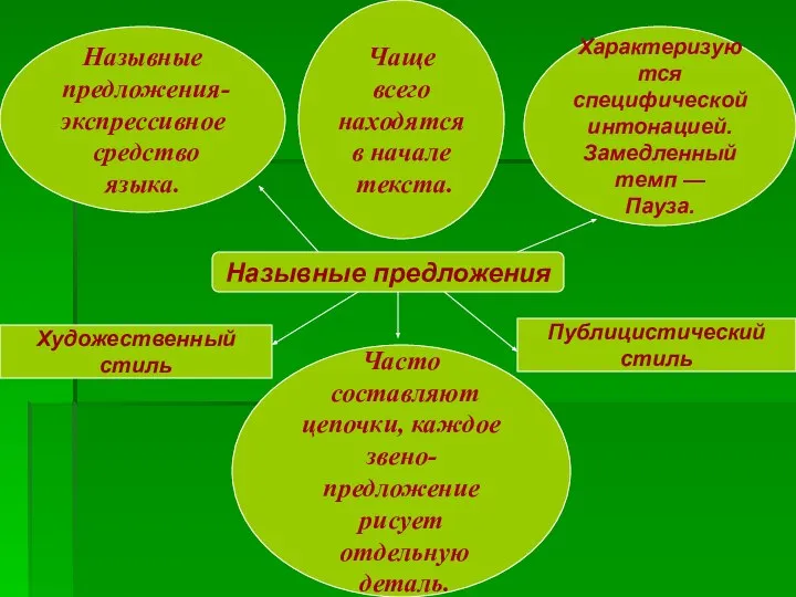 Назывные предложения Назывные предложения- экспрессивное средство языка. Чаще всего находятся в начале