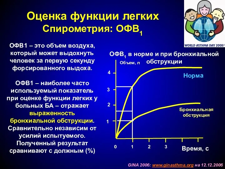 Оценка функции легких Спирометрия: ОФВ1 Время, с 4 2 1 3 Норма