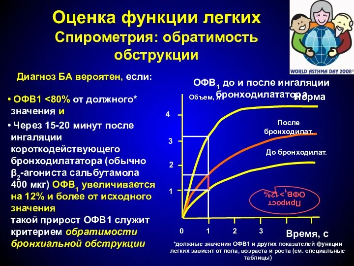 Оценка функции легких Спирометрия: обратимость обструкции Диагноз БА вероятен, если: ОФВ1 Через