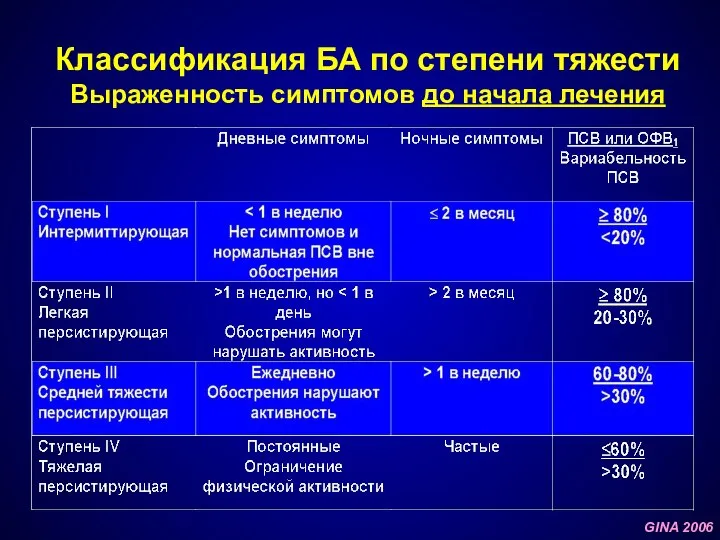 Классификация БА по степени тяжести Выраженность симптомов до начала лечения GINA 2006