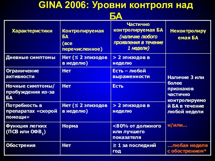 GINA 2006: Уровни контроля над БА