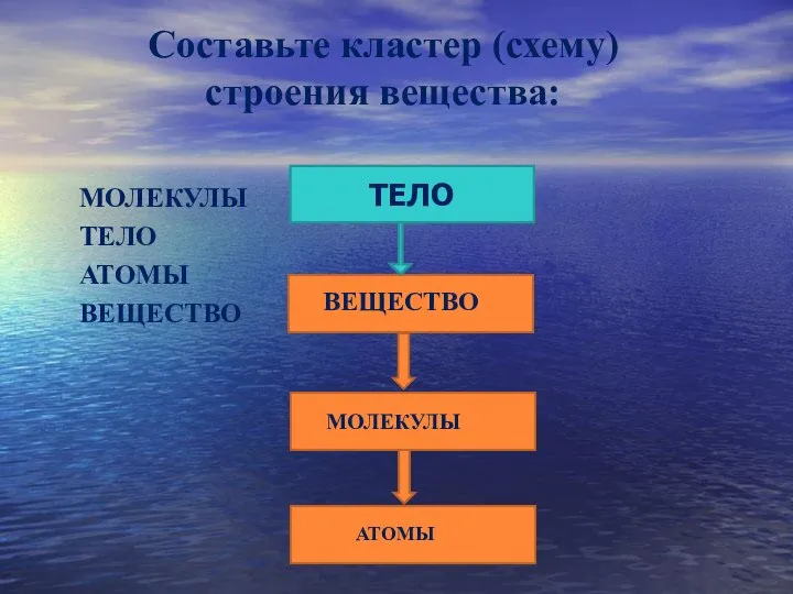 Составьте кластер (схему) строения вещества: МОЛЕКУЛЫ ТЕЛО АТОМЫ ВЕЩЕСТВО ТЕЛО ВЕЩЕСТВО МОЛЕКУЛЫ АТОМЫ