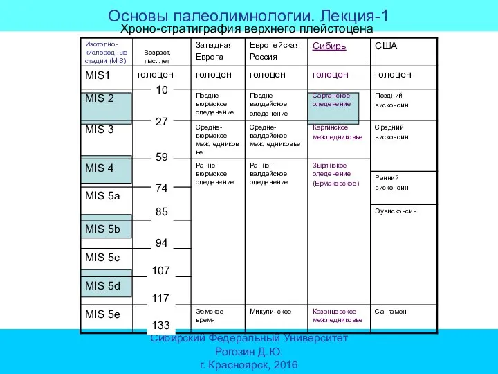 Основы палеолимнологии. Лекция-1 Сибирский Федеральный Университет Рогозин Д.Ю. г. Красноярск, 2016 Хроно-стратиграфия