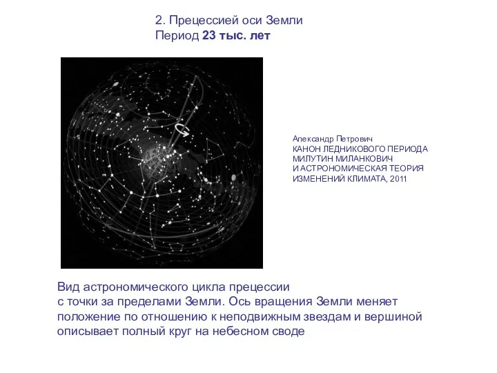 Вид астрономического цикла прецессии с точки за пределами Земли. Ось вращения Земли