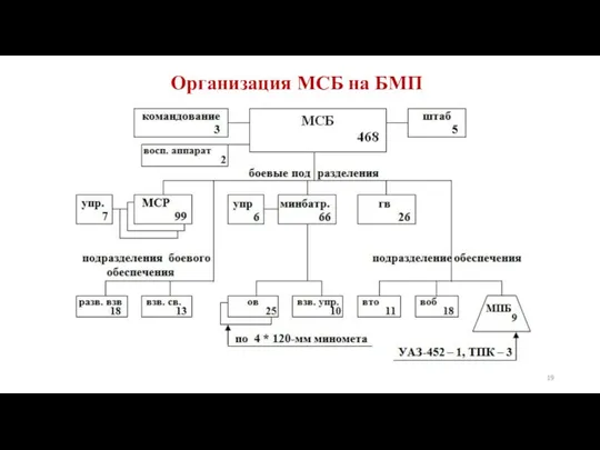 Организация МСБ на БМП