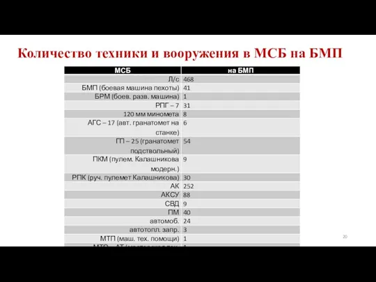 Количество техники и вооружения в МСБ на БМП