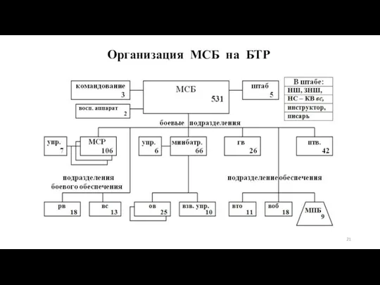 Организация МСБ на БТР