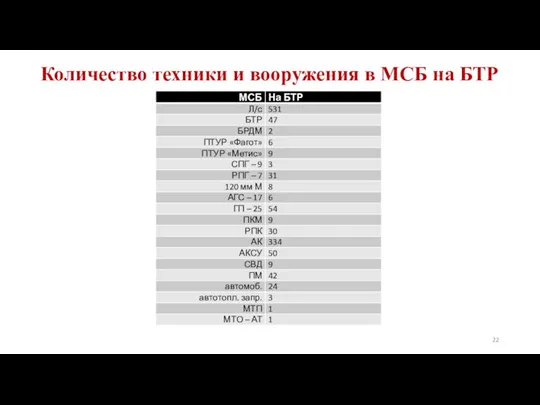 Количество техники и вооружения в МСБ на БТР