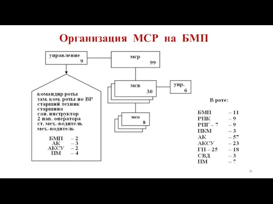 Организация МСР на БМП