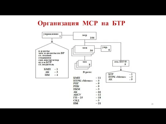 Организация МСР на БТР