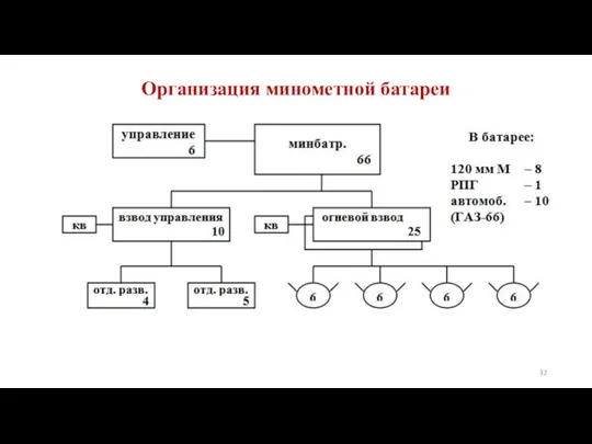 Организация минометной батареи