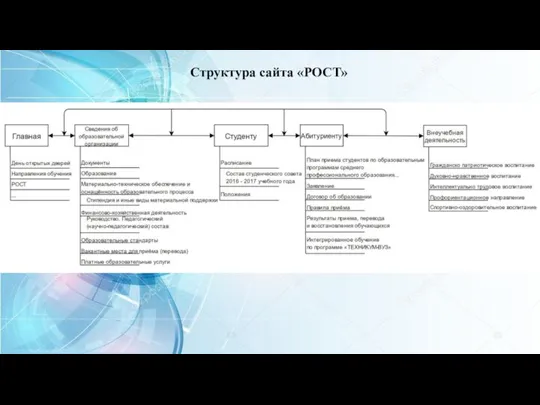 Структура сайта «РОСТ»