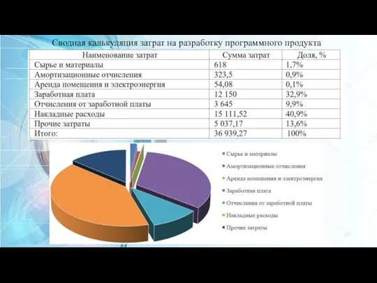 Сводная калькуляция затрат на разработку программного продукта