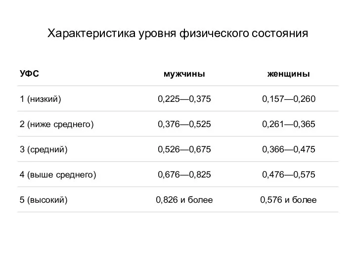 Характеристика уровня физического состояния