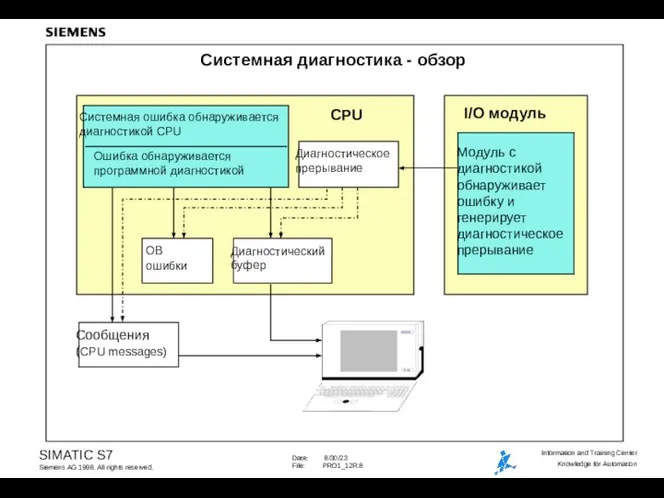 Системная диагностика - обзор CPU I/O модуль Системная ошибка обнаруживается диагностикой CPU