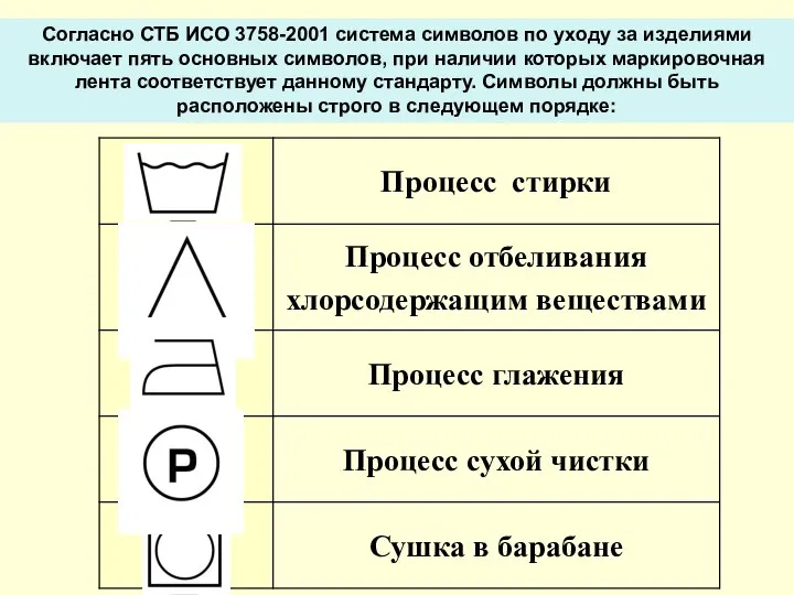 Согласно СТБ ИСО 3758-2001 система символов по уходу за изделиями включает пять