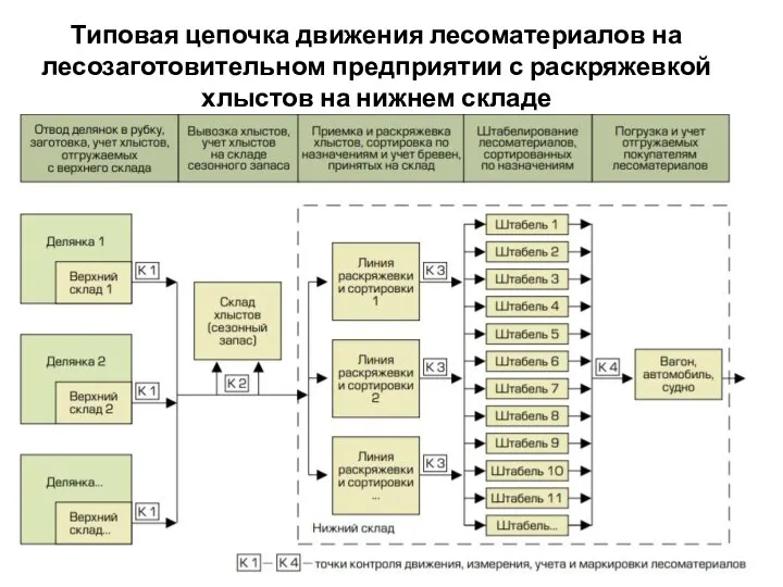 Типовая цепочка движения лесоматериалов на лесозаготовительном предприятии с раскряжевкой хлыстов на нижнем складе