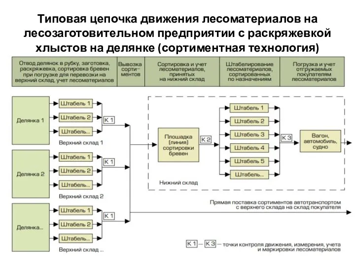 Типовая цепочка движения лесоматериалов на лесозаготовительном предприятии с раскряжевкой хлыстов на делянке (сортиментная технология)