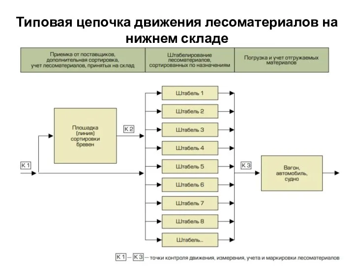 Типовая цепочка движения лесоматериалов на нижнем складе