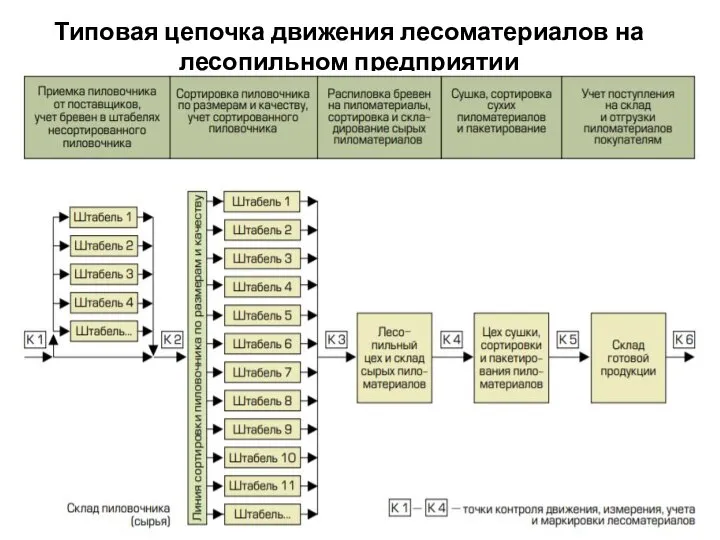 Типовая цепочка движения лесоматериалов на лесопильном предприятии