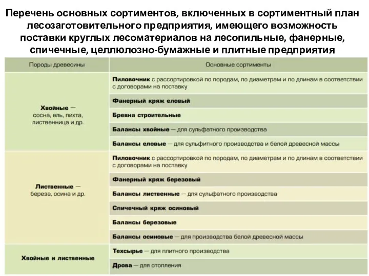 Перечень основных сортиментов, включенных в сортиментный план лесозаготовительного предприятия, имеющего возможность поставки