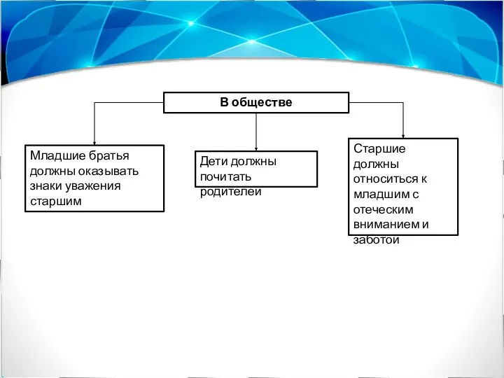 В обществе Младшие братья должны оказывать знаки уважения старшим Дети должны почитать