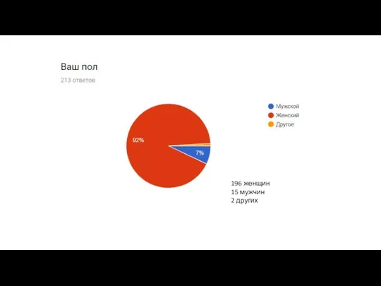 196 женщин 15 мужчин 2 других