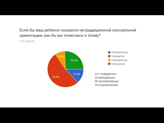 112 толерантно 55 нейтрально 28 положительно 19 отрицательно